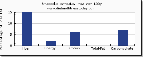 fiber and nutrition facts in brussel sprouts per 100g